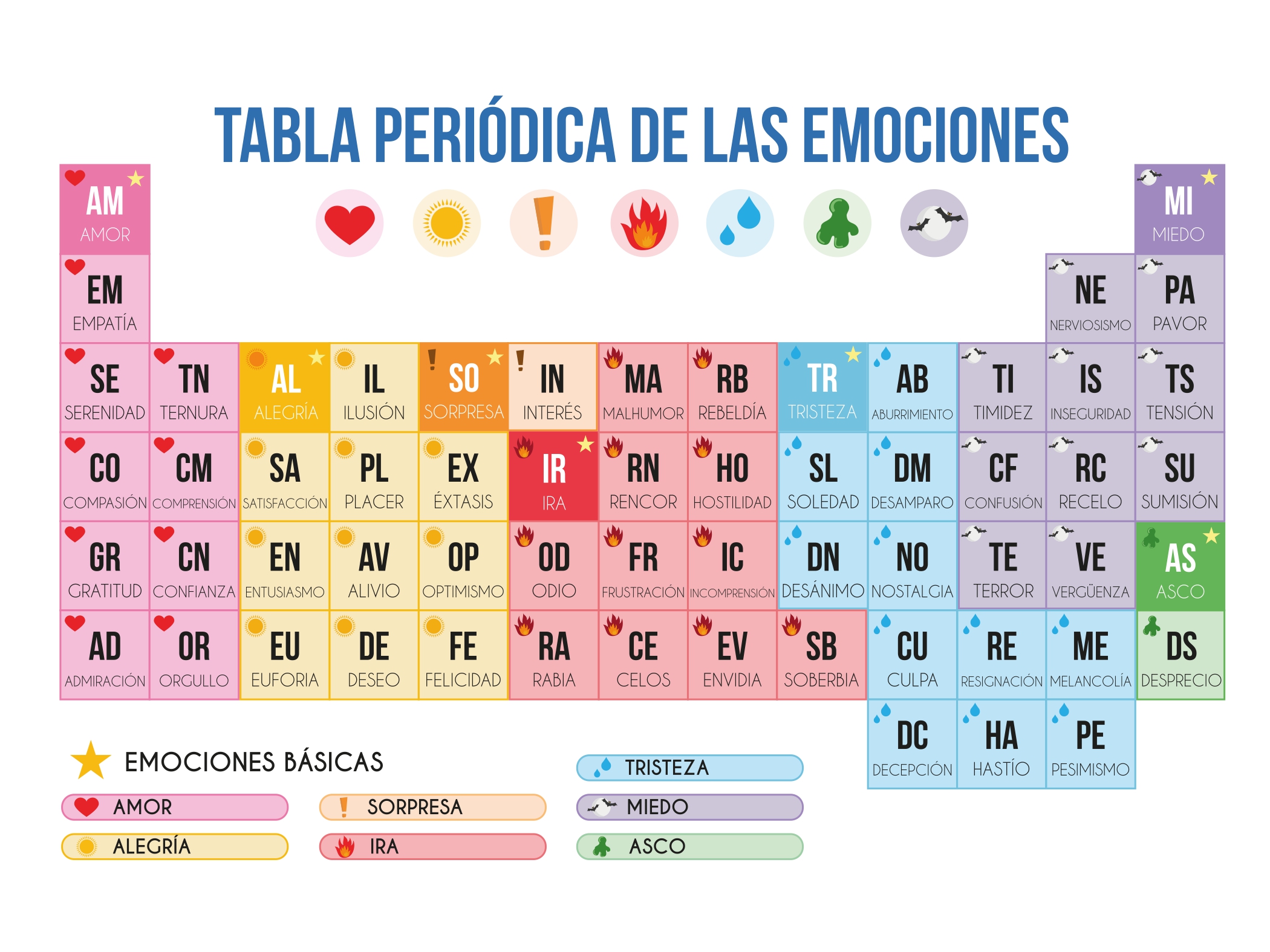 tabla periódica de las emociones